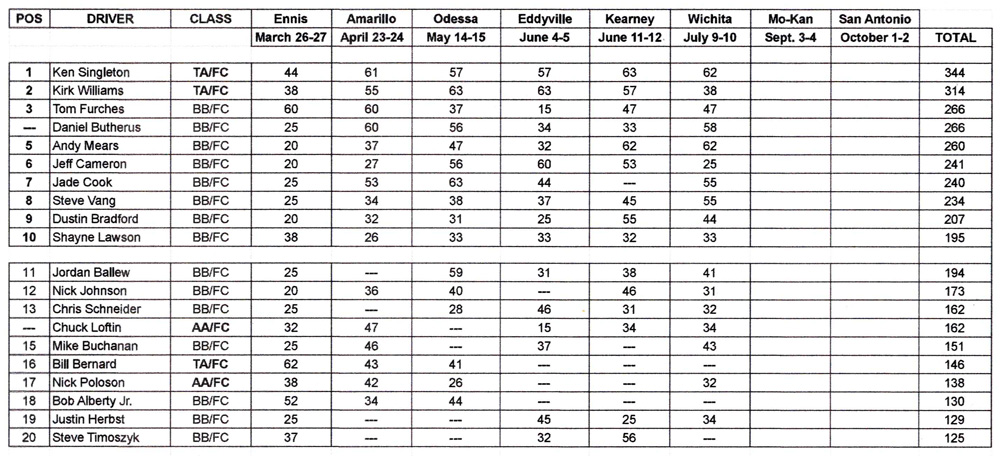 Funny Car Chaos Points Standings - July 13, 2021